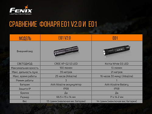 Фонарь Fenix E01 V2.0, черный с доставкой по России и в Казахстан | BreadyФото 8