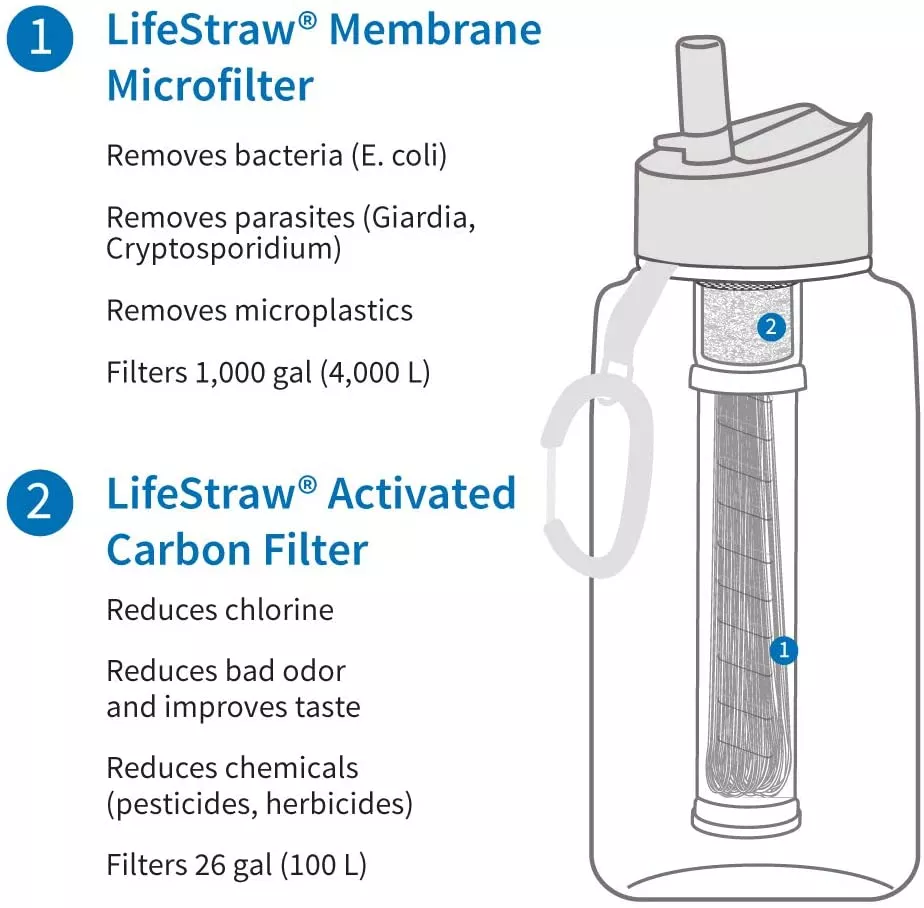 Бутылка с фильтром для воды LifeStraw Go 1L с доставкой по России и в Казахстан | BreadyФото 6